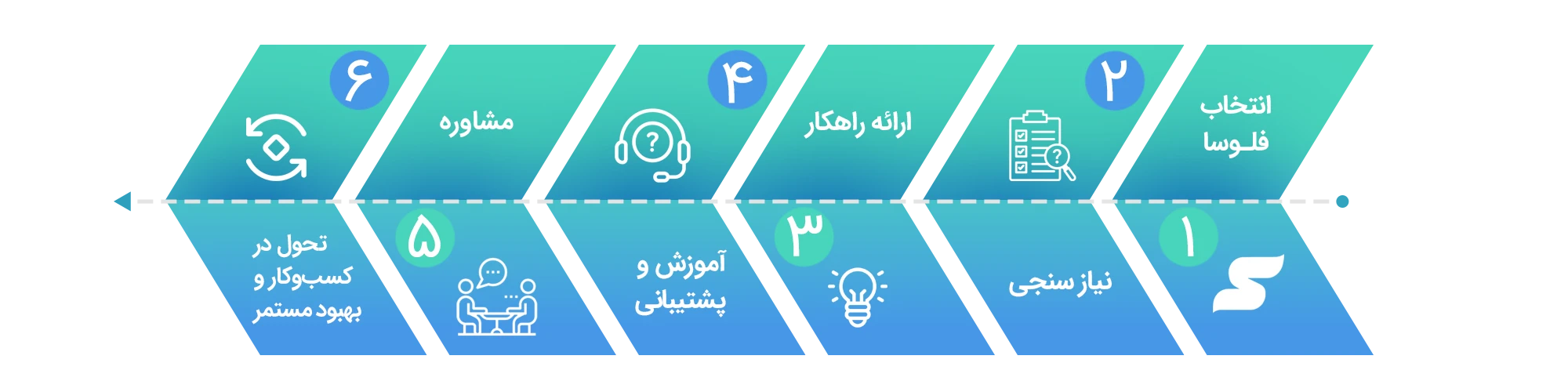 مسير مشتری در فلوسا